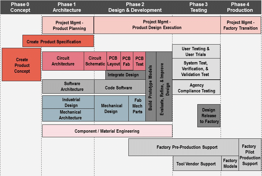 Total Product Development Process